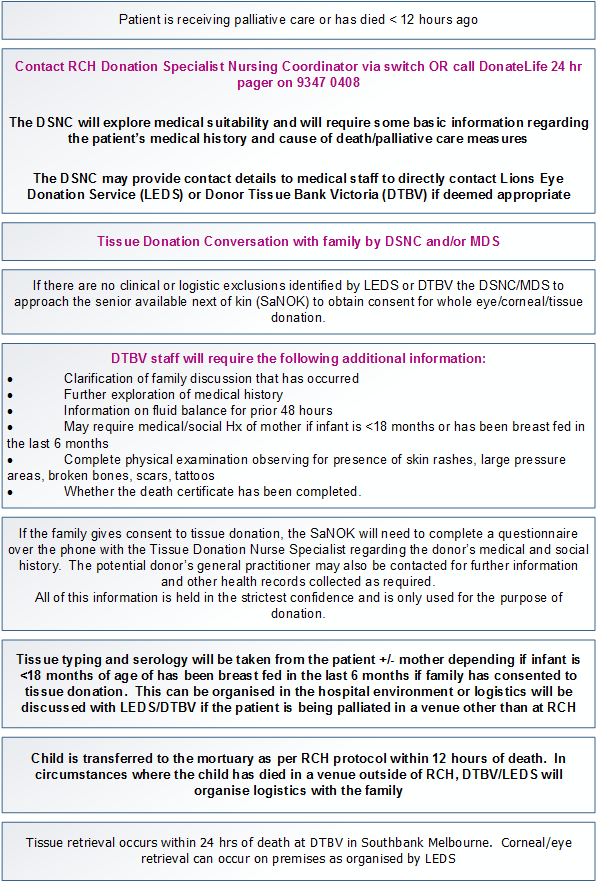 Tissue Donation Flowchart Tissue Donation Flowchart